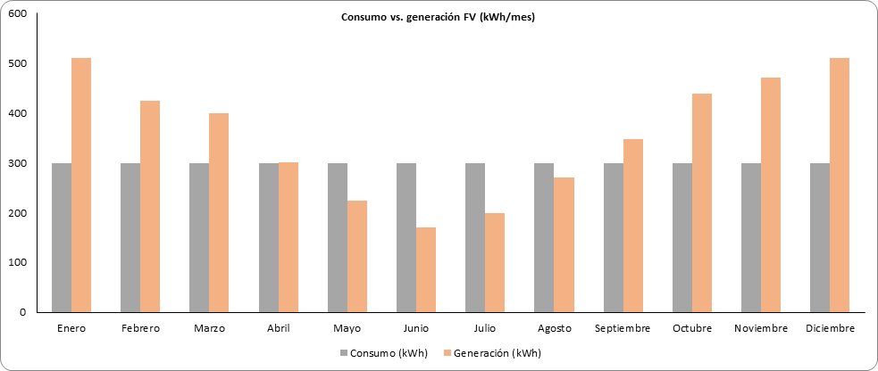 Gráfico mensual de generación solar frente al consumo de una vivienda