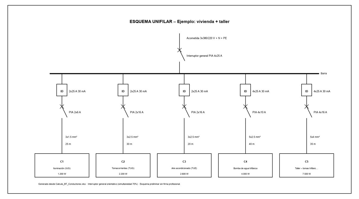 Esquema unifilar de una vivienda con taller: interruptor general, diferenciales y cinco circuitos con sección y longitud de cable